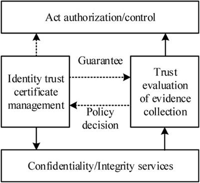 Security feedback trust model of power network demand response terminal triggered by hacker attacks